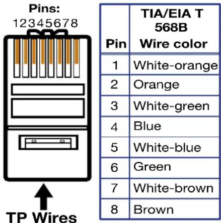 Pins: 12345678 TP Wires Pin TIA/EIA T 568B Wire color 1 White-orange 2 Orange 3 White-green 4 Blue 5 White-blue 6 Green 7 White-brown 8 Brown