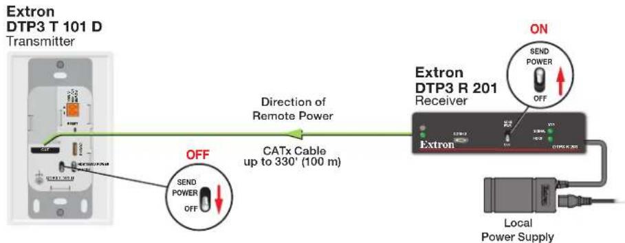Extron DTP3 T 101 D Transmitter Direction of Remote Power OFF SEND POWER OFF CATx Cable up to 330' (100 m) Extron DTP3 R 201 Receiver ON SEND POWER OFF Extron Local Power Supply