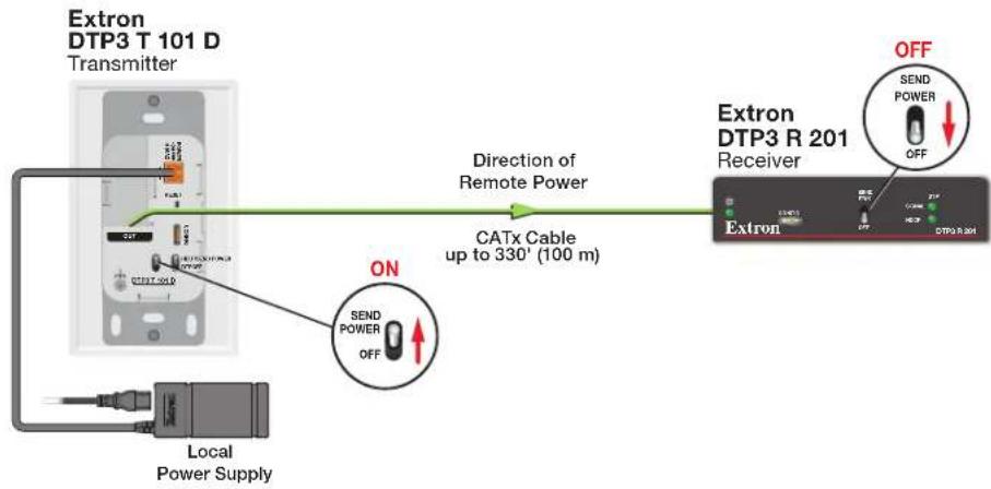 Extron DTP3 T 101 D Transmitter Direction of Remote Power CATx Cable up to 330' (100 m) ON SEND POWER OFF Local Power Supply Extron DTP3 R 201 Receiver OFF SEND POWER OFF DTPO R 201