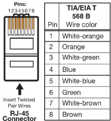 Pins: 12345678 Insert Twisted Pair Wires RJ-45 Connector TIA/EIA T 568 B Wire color Pin 1 White-orange 2 Orange 3 White-green 4 Blue 5 White-blue 6 Green 7 White-brown 8 Brown