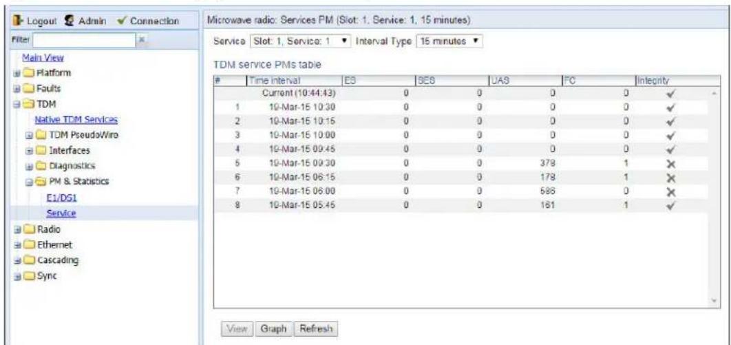Logout Admin Connection Filter Main View Platform Faults TDM Native TDM Services TDM PseudoWire Interfaces Diagnostics PM & Statistics E1/DS1 Service Radio Ethernet Cascading Sync Microwave radio: Services PM (Slot: 1, Service: 1, 15 minutes) Service Slot: 1, Service: 1 Interval Type 15 minutes ▼ TDM service PMs table Time interval ES SES UA9 FC Integrity Current (10:44:43) 0 0 0 0 ✓ 1 10-Mar-15 10:30 0 0 0 0 ✓ 2 10-Mar-15 10:15 0 0 0 0 ✓ 3 10-Mar-15 10:00 0 0 0 0 ✓ 4 10-Mar-15 09:45 0 0 0 0 ✓ 5 10-Mar-15 09:30 0 0 378 1 ✗ 6 10-Mar-15 08:15 0 0 178 1 ✗ 7 10-Mar-15 08:00 0 0 586 0 ✗ 8 10-Mar-15 05:45 0 0 161 1 ✓ View Graph Refresh
