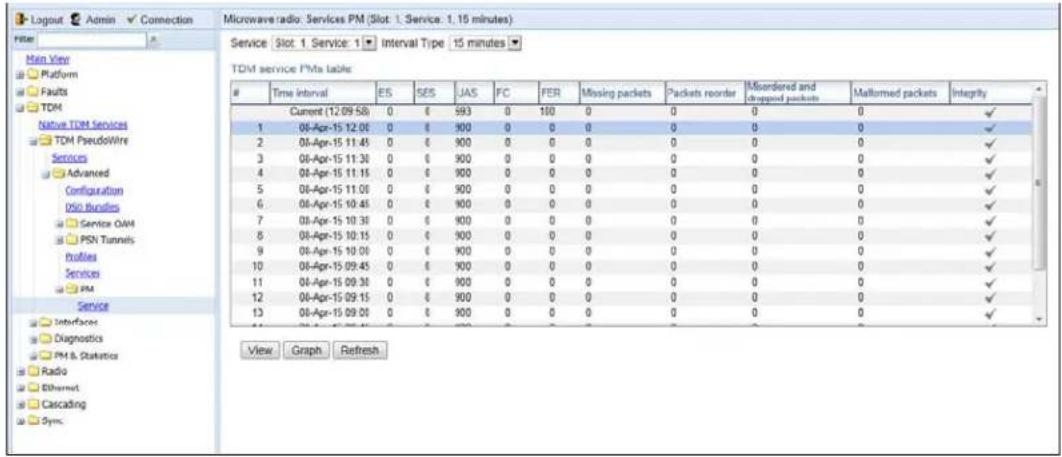 Logout Admin Connection File Main View Platform Faults TDM Native TDM Services TDM PseudoWire Services Advanced Configuration Diso Bundles Service OAM PSN Tunnels Profiles Services PM Service Interfaces Diagnostics PM & Statistics Radio Ethernet Cascading Sync. Microwave radio: Services PM (Slot 1: Service: 1, 15 minutes) Service Slot 1 Service 1 Interval Type 15 minutes TDM service PMa tables Time interval ES SES JAS FC FER Missing packets Packets reorder Misordered and dropped packets Mallomed packets Integrity Current (12.09:58) 0 € 593 0 160 0 0 0 0 1 08-Apr-15 12.00 0 € 900 0 0 0 0 0 0 2 08-Apr-15 11.45 0 € 900 0 0 0 0 0 0 3 08-Apr-15 11.30 0 € 900 0 0 0 0 0 0 4 08-Apr-15 11.15 0 € 900 0 0 0 0 0 0 5 08-Apr-15 11.00 0 € 900 0 0 0 0 0 0 6 08-Apr-15 10.45 0 € 900 0 0 0 0 0 0 7 08-Apr-15 10.38 0 € 900 0 0 0 0 0 0 8 08-Apr-15 10.15 0 € 900 0 0 0 0 0 0 9 08-Apr-15 10.00 0 € 900 0 0 0 0 0 0 10 08-Apr-15 09.45 0 € 900 0 0 0 0 0 0 11 08-Apr-15 09.38 0 € 900 0 0 0 0 0 0 12 08-Apr-15 09.15 0 € 900 0 0 0 0 0 13 08-Apr-15 09.08 0 € 900 0 0 0 0 0 View Graph Refresh