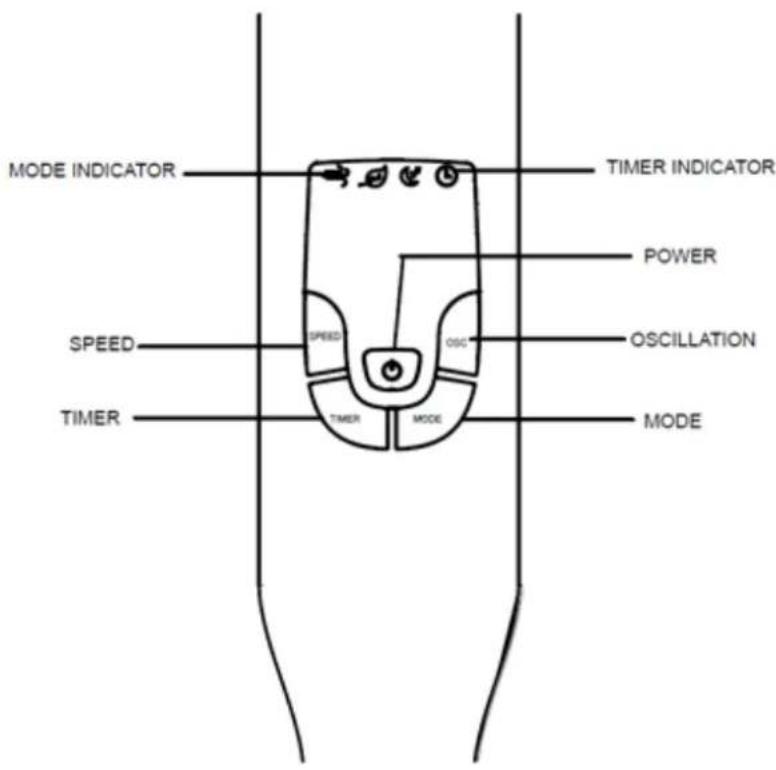 MODE INDICATOR TIMER INDICATOR POWER SPEED SPEED OSC OSCILLATION TIMER MODE