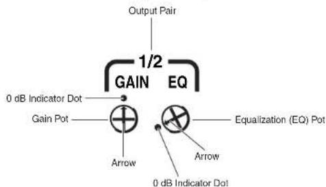 Output Pair 1/2 GAIN EQ 0 dB Indicator Dot Gain Pot Arrow Equalization (EQ) Pot Arrow 0 dB Indicator Dot