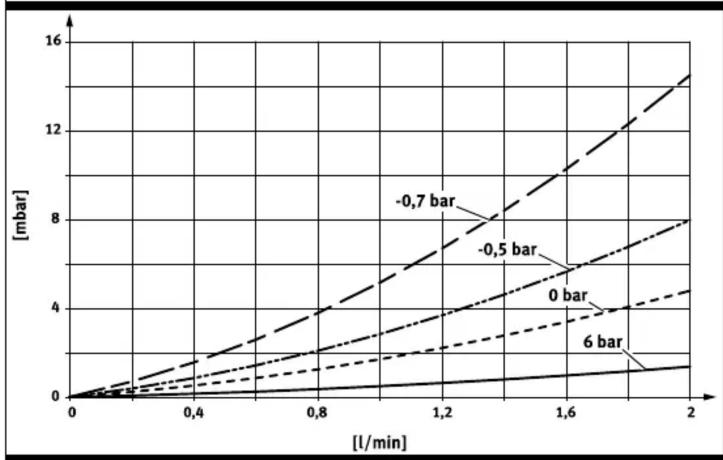 Festo SFTE - Return flow characteristics - 2