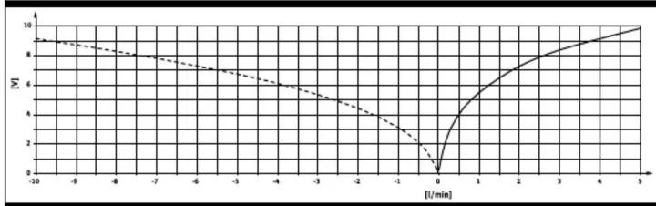 Festo SFTE - Return flow characteristics - 1