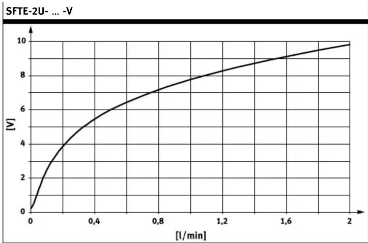 Festo SFTE - Characteristic curve - 7