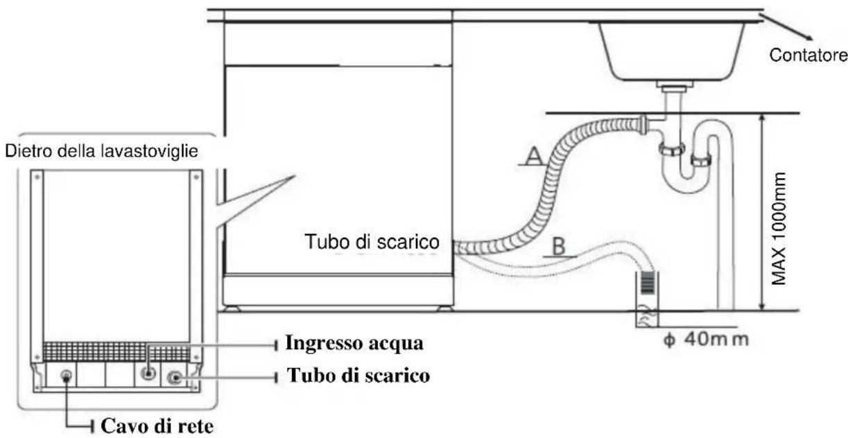 Dietro della lavastoviglie Tubo di scarico Ingresso acqua Tubo di scarico Cavo di rete Contatore A B MAX 1000mm φ 40mm