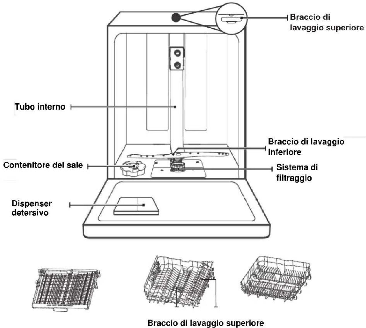 Braccio di lavaggio superiore Tubo interno Braccio di lavaggio inferiore Contenitore del sale Sistema di filtraggio Dispenser detersivo Braccio di lavaggio superiore