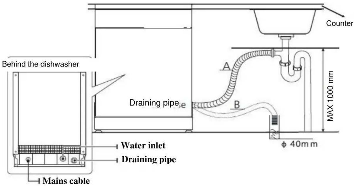 Behind the dishwasher Draining pipe, A B Counter MAX 1000 mm φ 40m m Water inlet Draining pipe Mains cable