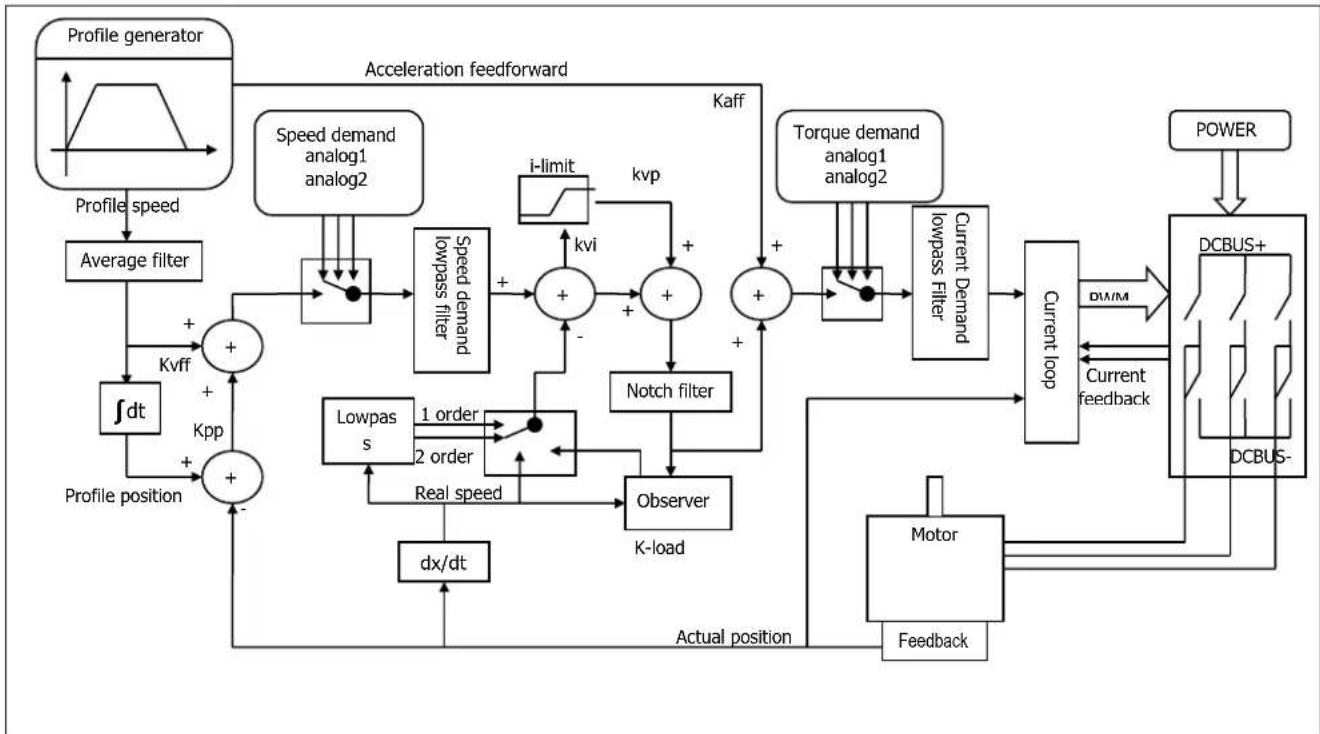Festo CMMB-AS-01 - Tuning of the servo system control - 1