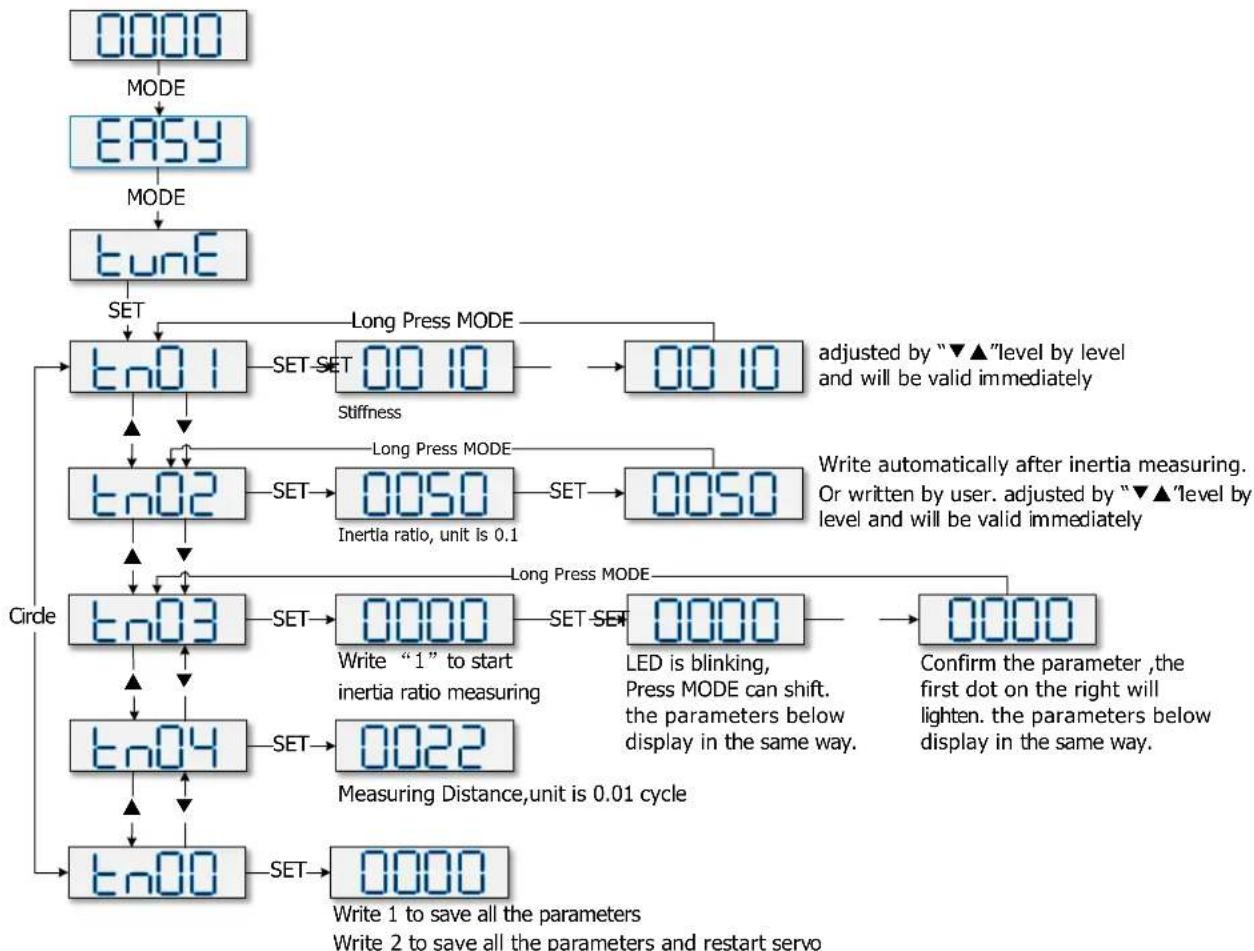 Festo CMMB-AS-01 - Flowchart and description of the tunE menu - 1