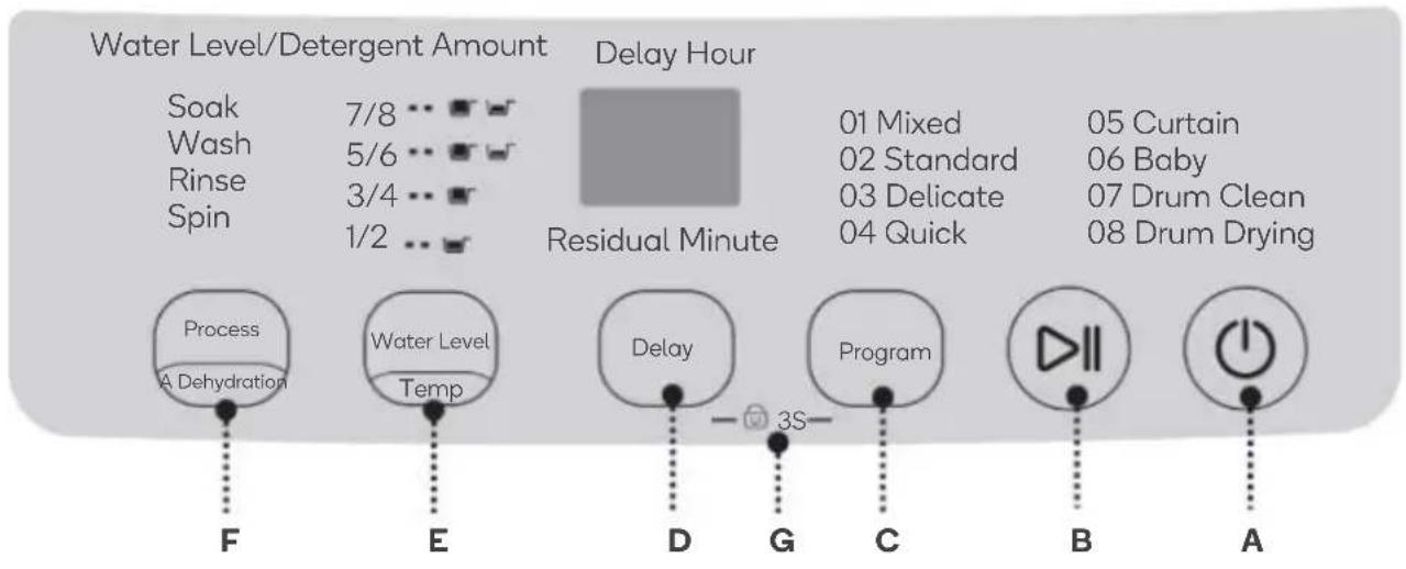 Water Level/Detergent Amount Soak 7/8 Wash 5/6 Rinse 3/4 Spin 1/2 Delay Hour 01 Mixed 05 Curtain 02 Standard 06 Baby 03 Delicate 07 Drum Clean 04 Quick 08 Drum Drying Residual Minute Process A Dehydration Water Level Temp Delay Program D G C B A F E D G C B A