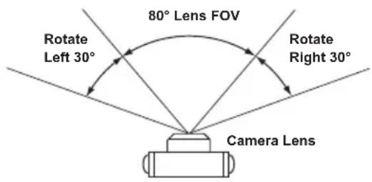 80° Lens FOV Rotate Left 30° Rotate Right 30° Camera Lens