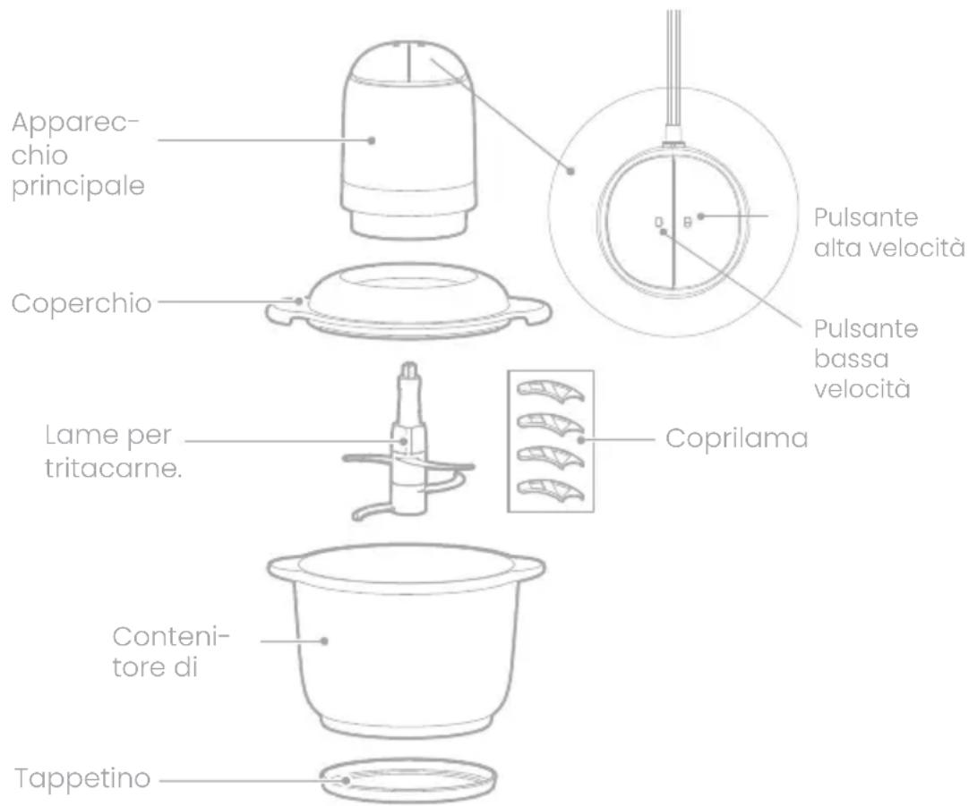 Apparec- chio principale Coperchio Lame per tritacarne. Tappetino Coprilama Conteni- tore di Pulsante alta velocità Pulsante bassa velocità