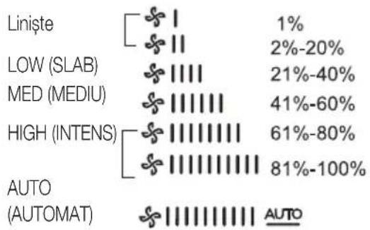 BEKO BEHPG240 - Afişare FAN SPEED (Viteză ventilator) - 1