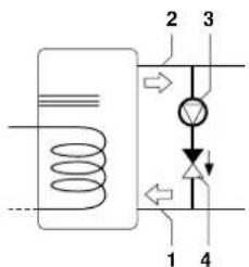 Technical diagram of a mechanical or electrical component with labeled parts 1, 2, 3, and 4, showing internal components and directional arrows.