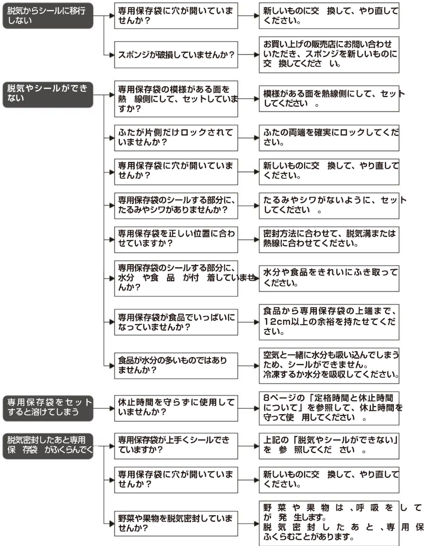 Yamazen YVE-095 - 故障かな?と思ったら - 1