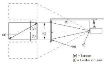 (a) (d) (c) (b) (e) (f) (c) - Screen (f) = Center of Lens