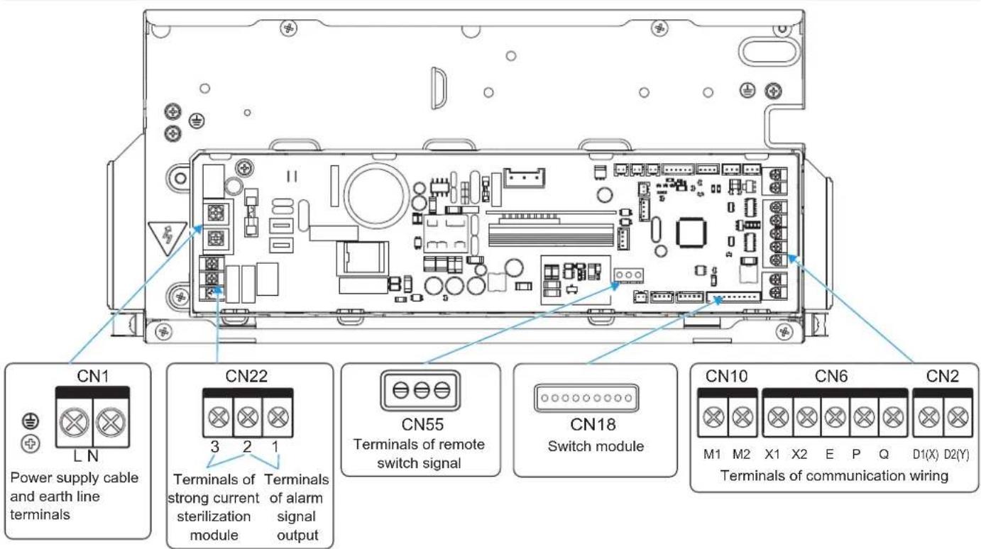 CN1 L N Power supply cable and earth line terminals CN22 3 2 1 Terminals of strong current sterilization module Terminals of alarm signal output CN55 Terminals of remote switch signal CN18 Switch module CN10 M1 M2 X1 X2 E P Q D1(X) D2(Y) Terminals of communication wiring CN6 CN2