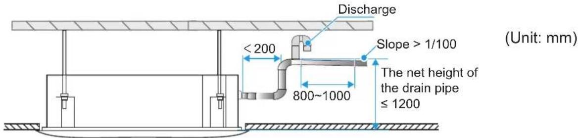 Discharge < 200 Slope > 1/100 800~1000 The net height of the drain pipe ≤ 1200 (Unit: mm)