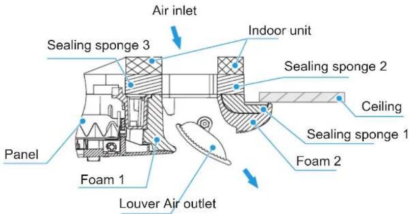 Air inlet Sealing sponge 3 Indoor unit Sealing sponge 2 Ceiling Sealing sponge 1 Foam 2 Foam 1 Louver Air outlet Panel