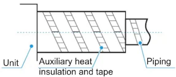Unit Auxiliary heat insulation and tape Piping