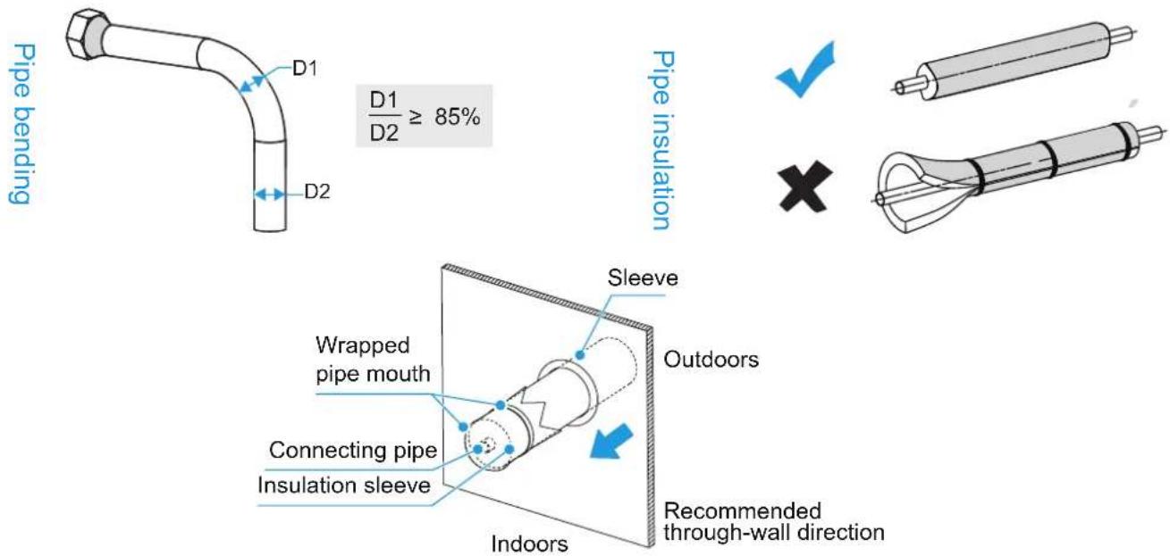 Pipe bending D1 D2 D1/D2 ≥ 85% Pipe insulation Sleeve Wrapped pipe mouth Outdoors Connecting pipe Insulation sleeve Indoors Recommended through-wall direction