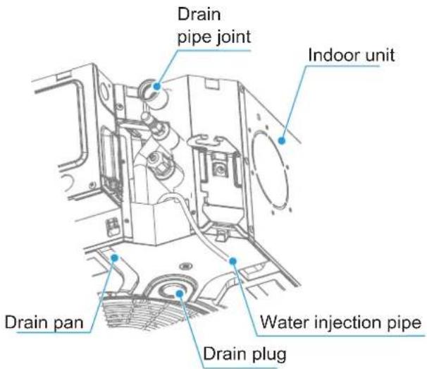 Drain pipe joint Indoor unit Drain pan Water injection pipe Drain plug