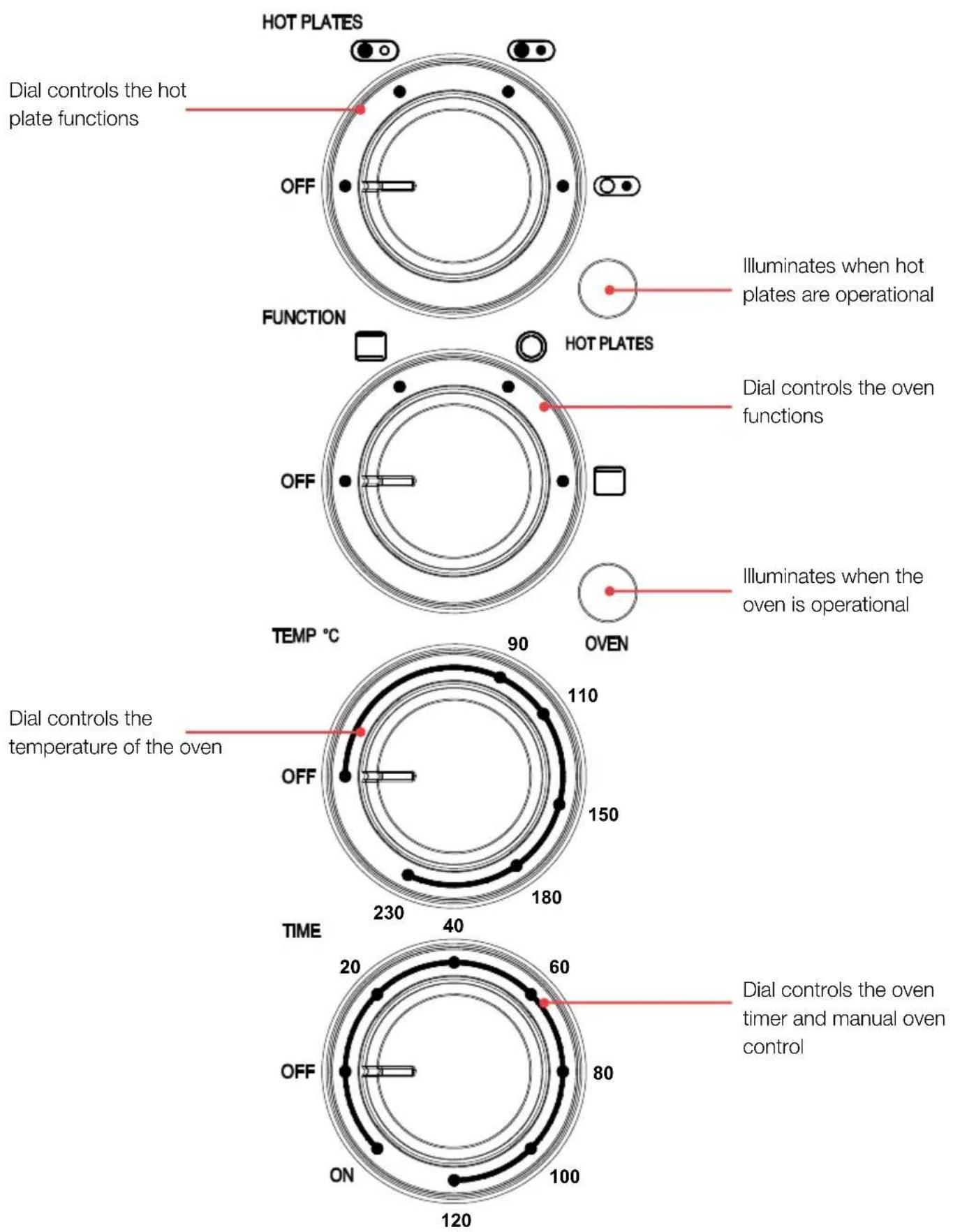 HOT PLATES Dial controls the hot plate functions OFF FUNCTION Illuminates when hot plates are operational HOT PLATES Dial controls the oven functions OFF Illuminates when the oven is operational TEMP °C 90 OVEN Dial controls the temperature of the oven OFF 110 150 230 40 TIME 20 60 OFF ON 80 100 120 Dial controls the oven timer and manual oven control