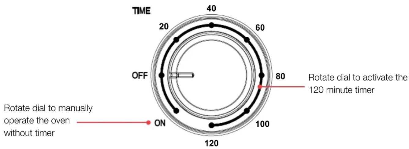 TIME 40 60 80 20 OFF 120 100 ON Rotate dial to manually operate the oven without timer Rotate dial to activate the 120 minute timer