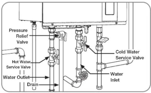 Pressure Relief Valve Hot Water Service Valve Water Outlet Drain Cold Water Service Valve Water Inlet