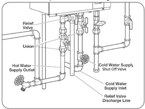 Relief Valve Union Hot Water Supply Outlet Cold Water Supply Shut-Off Valve Cold Water Supply Inlet Relief Valve Discharge Line