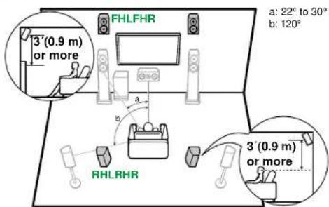 FHLFHR 3' (0.9 m) or more a: 22° to 30° b: 120° a b 3' (0.9 m) or more RHLRHR
