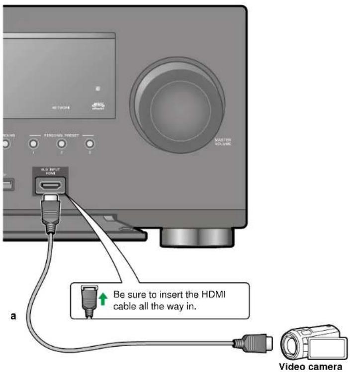 HDMI PERSONAL PREDICT 1 2 3 HDMI INPUT HDMI MOTHER VOLUME a Be sure to insert the HDMI cable all the way in. Video camera