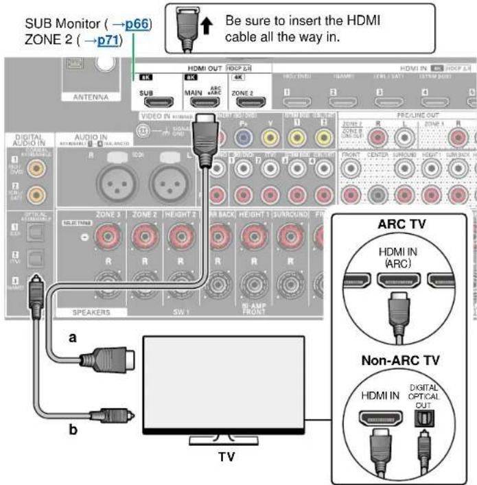 Labeled diagram of a HDMI cable connection setup showing sub monitors, audio/TV ports, and wiring connections to non-ARC and ARC TV interfaces.