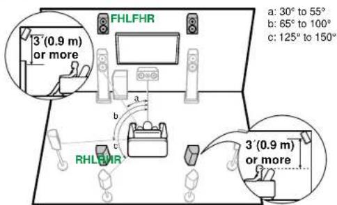 3' (0.9 m) or more a: 30° to 55° b: 65° to 100° c: 125° to 150° FHLFHR RHLFHR 3' (0.9 m) or more