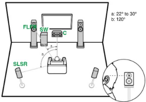 FL SW C SLSR a: 22° to 30° b: 120°