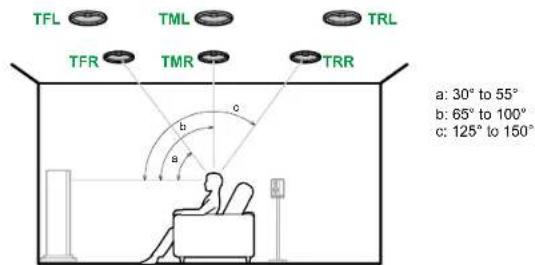 TFL TML TRL TFR TMR TRR a: 30° to 55° b: 65° to 100° c: 125° to 150°