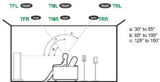 TFL TML TRL TFR TMR TRR a: 30° to 55° b: 65° to 100° c: 125° to 150°