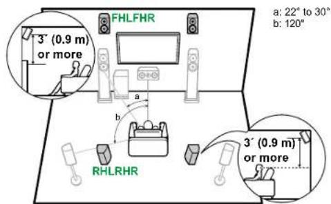 FHLFHR 3' (0.9 m) or more a: 22° to 30° b: 120° RHLRHR 3' (0.9 m) or more