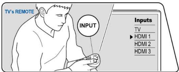 TV's REMOTE INPUT Inputs TV ► HDMI 1 HDMI 2 HDMI 3