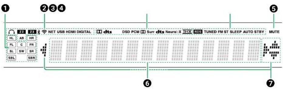 1 2 3 4 5 NET USB HDMI DIGITAL dts DSD PCM Surr dts Neural: X HX ROS TUNED FM ST SLEEP AUTO STBY MUTE HL AB HR FL C FR SL SW SR SBL SBR 6 7