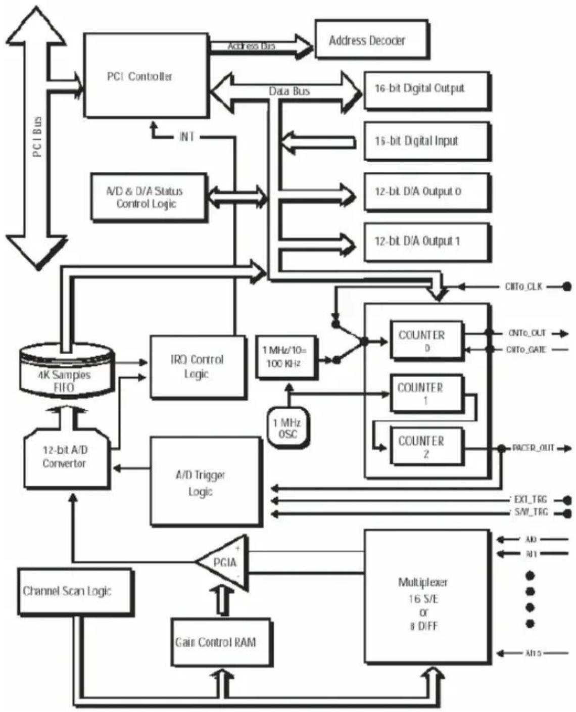 Advantech PCI-1710U-DE - Block Diagrams - 1