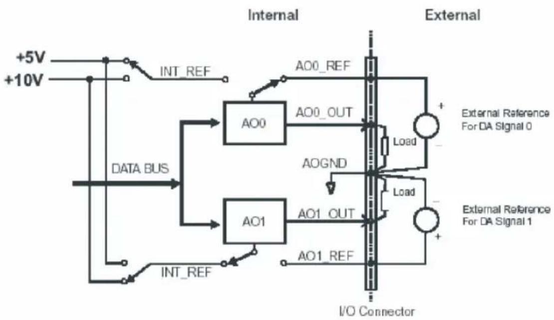 Advantech PCI-1710U-DE - Analog Output Connection - 1