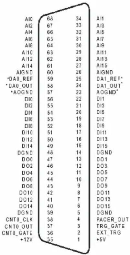 A10 68 34 A11 A12 67 33 A13 A14 66 32 A15 A16 65 31 A17 A18 64 30 A19 A110 63 29 A111 A112 62 28 A113 A114 61 27 A115 AIGND 60 26 AIGND *DA0_REF 59 25 DA1_REF* *DA0_OUT 58 24 DA1_OUT* *AOGND 57 23 AOGND* DI0 56 22 DI1 DI2 55 21 DI3 DI4 54 20 DI5 DI6 53 19 DI7 DI8 52 18 DI9 DI10 51 17 DI11 DI12 50 16 DI13 DI14 49 15 DI15 DGND 48 14 DGND DO0 47 13 DO1 DO2 46 12 DO3 DO4 45 11 DO5 DO6 44 10 DO7 DO8 43 9 DO9 DO10 42 8 DO11 DO12 41 7 DO13 DO14 40 6 DO15 DGND 39 5 DGND CNT0_CLK 38 4 PACER_OUT CNT0_OUT 37 3 TRG_GATE CNT0_GATE 36 2 EXT_TRG +12V 35 1 +5V