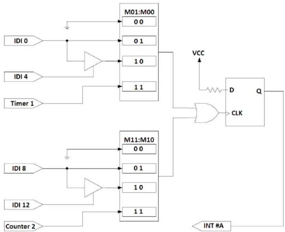Advantech PCI-1750SO-AE - Interrupt Source Control - 1