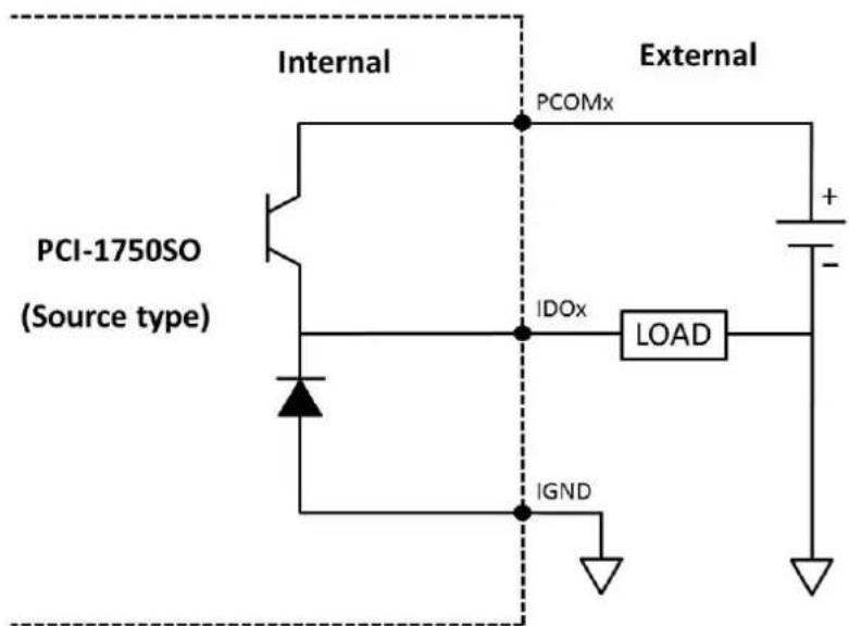 Internal PCI-1750SO (Source type) PCOMx IDOx LOAD IGND External + - -