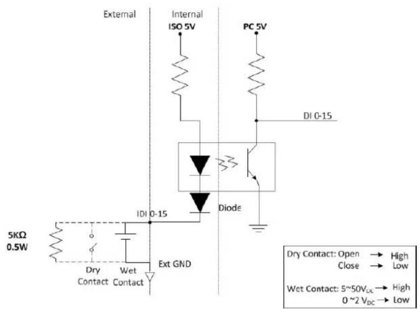 External Internal ISO 5V PC 5V DI 0-15 5KΩ 0.5W IDI 0-15 Diode Dry Contact: Open → High Close → Low Wet Contact: 5~50VDC → High 0 ~2 VDC → Low