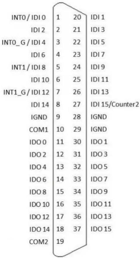 INT0/ IDI 0 1 20 IDI 1 IDI 2 2 21 IDI 3 INT0_G/ IDI 4 3 22 IDI 5 IDI 6 4 23 IDI 7 INT1/ IDI 8 5 24 IDI 9 IDI 10 6 25 IDI 11 INT1_G/ IDI 12 7 26 IDI 13 IDI 14 8 27 IDI 15/Counter2 IGND 9 28 IGND COM1 10 29 IGND IDO 0 11 30 IDO 1 IDO 2 12 31 IDO 3 IDO 4 13 32 IDO 5 IDO 6 14 33 IDO 7 IDO 8 15 34 IDO 9 IDO 10 16 35 IDO 11 IDO 12 17 36 IDO 13 IDO 14 18 37 IDO 15 COM2 19